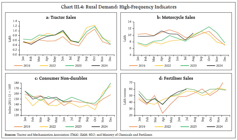 Chart III.4: Rural Demand: High-Frequency Indicators