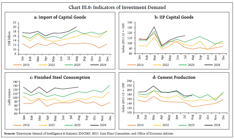 Chart III.6: Indicators of Investment Demand