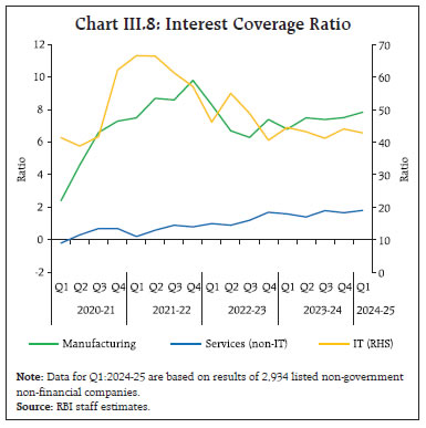 Chart III.8: Interest Coverage Ratio