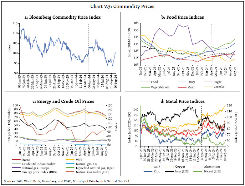 Chart V.3: Commodity Prices