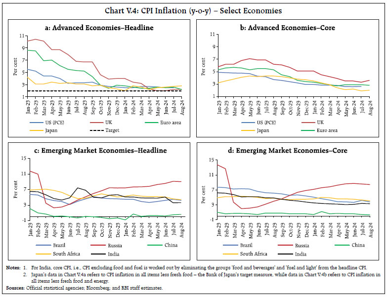 Chart V.4: CPI Inflation (y-o-y) – Select Economies