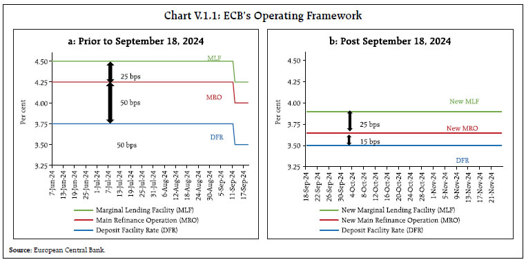 Chart V.1.1: ECB’s Operating Framework