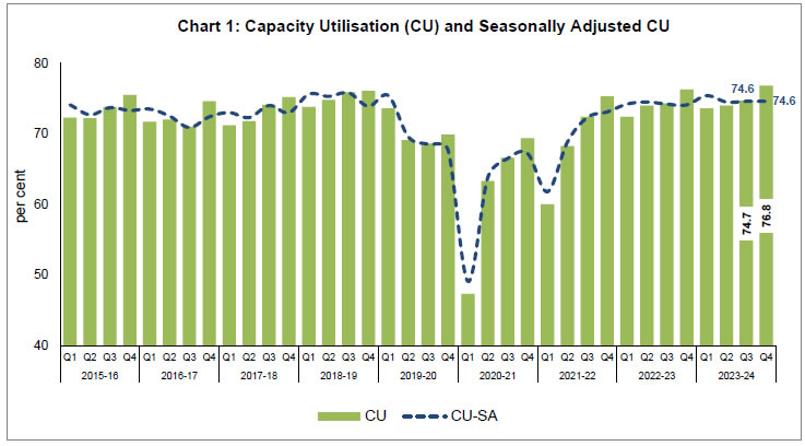 Chart 1: Capacity Utilisation (CU) and Seasonally Adjusted CU