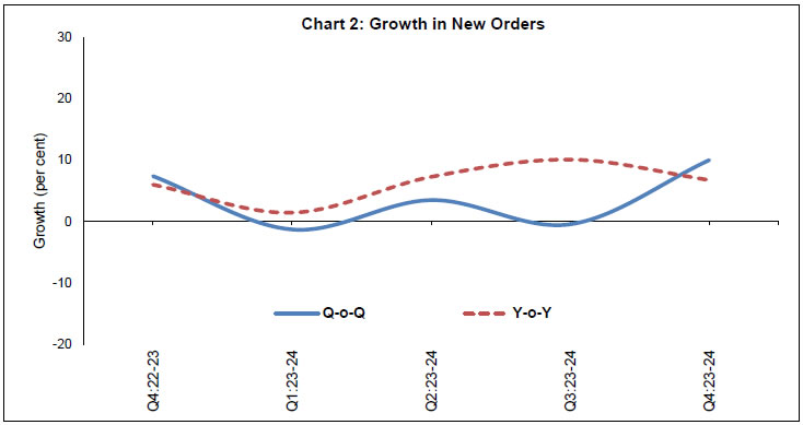 Chart 2: Growth in New Orders