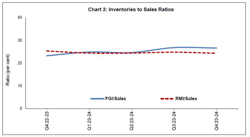 Chart 3: Inventories to Sales Ratios