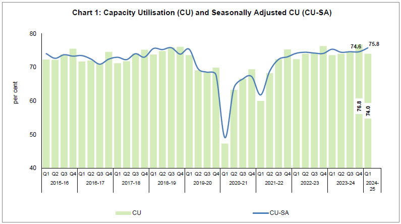 Chart 1: Capacity Utilisation (CU) and Seasonally Adjusted CU (CU-SA)