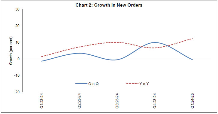 Chart 2: Growth in New Orders