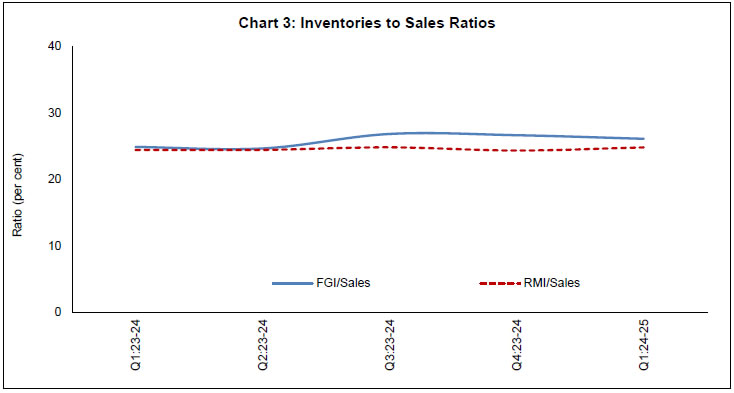 Chart 3: Inventories to Sales Ratios