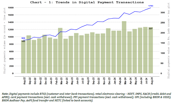 1. Digital Payments – Volume and Value