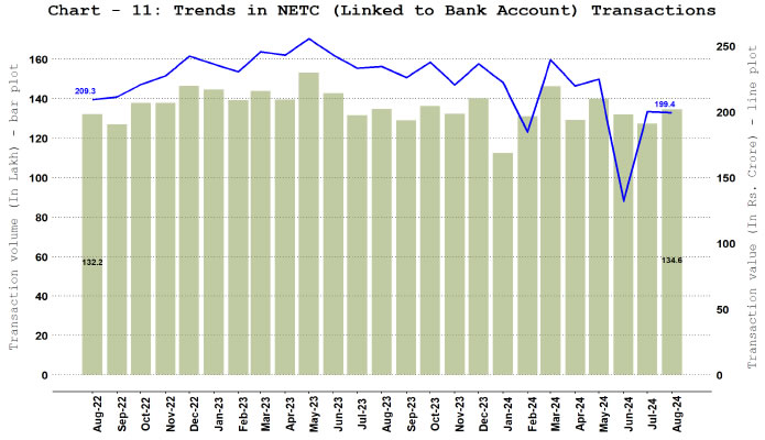 b. National Electronic Toll Collection (NETC) (Linked to Bank Account)