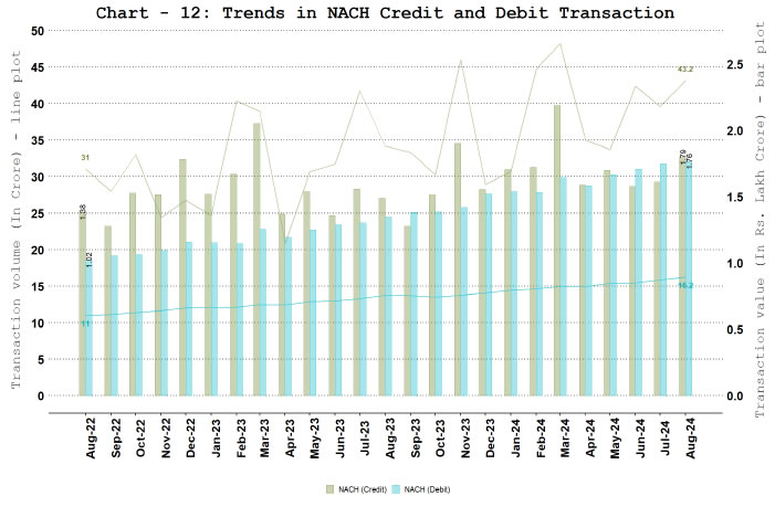 c. National Automated Clearing House (NACH) - Credit and Debit