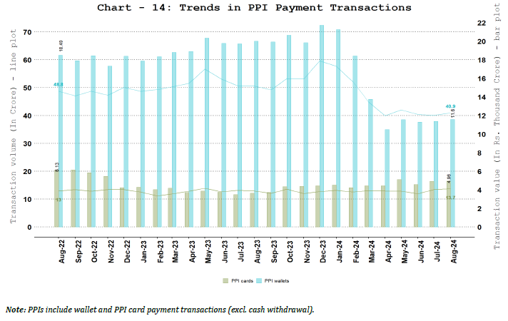 b. PPI Wallets and Cards Usage