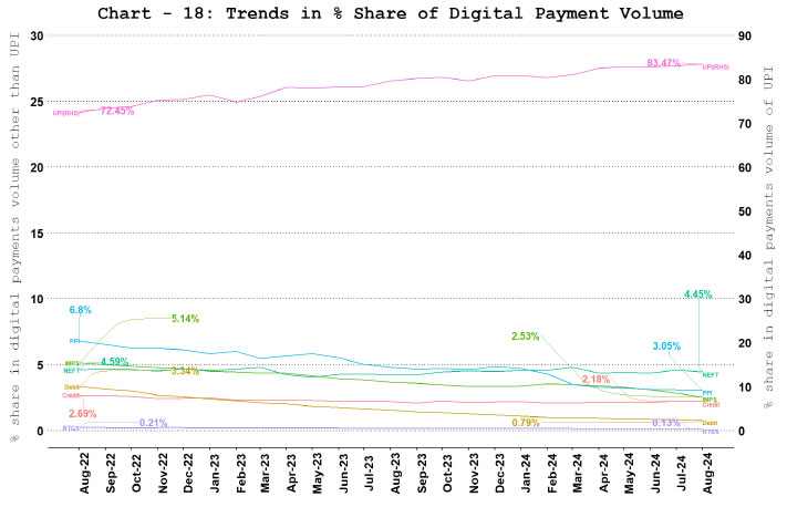 a. Digital Payment Volume Share