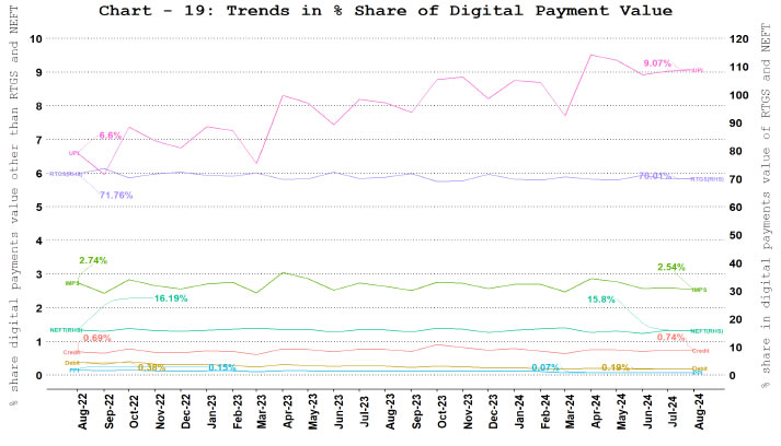 b. Digital Payment Value Share