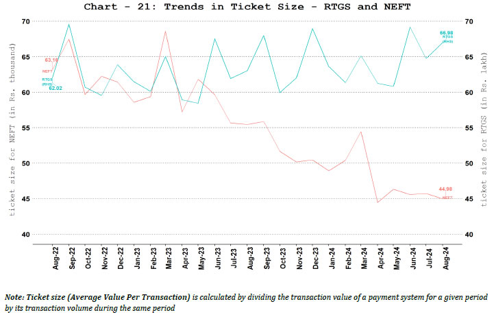 b. Ticket Size of NEFT and RTGS Payment Systems