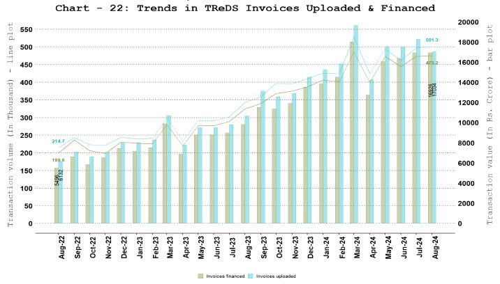 a. TReDS - Invoices Uploaded and Financed