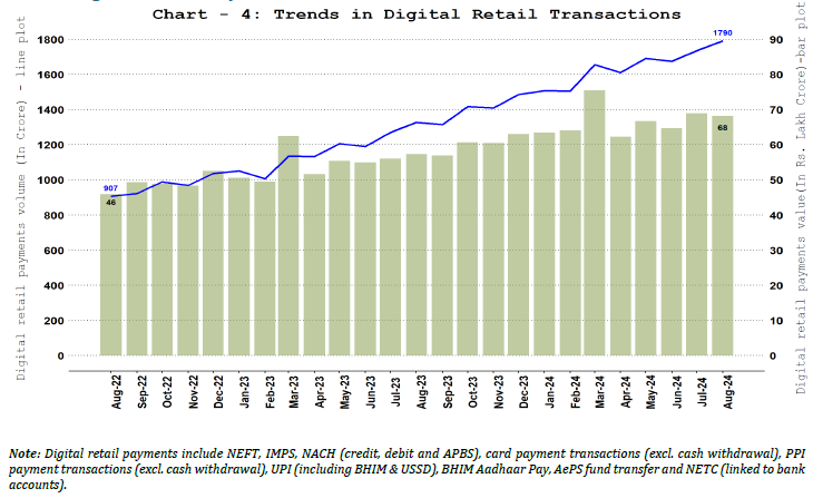 4. Digital Retail Payments – Volume and Value