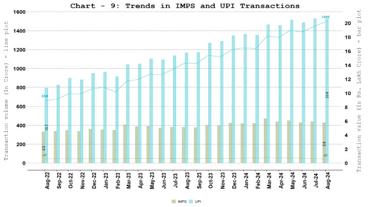 7. NPCI Operated Fast Payment Systems - Unified Payments Interface (UPI) and Immediate Payment System (IMPS)