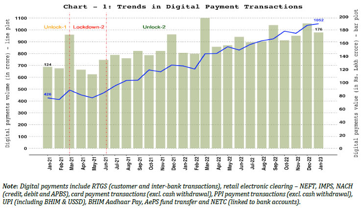 1. Digital Payments – Volume and Value