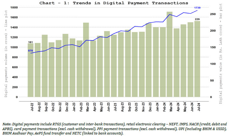 1. Digital Payments – Volume and Value