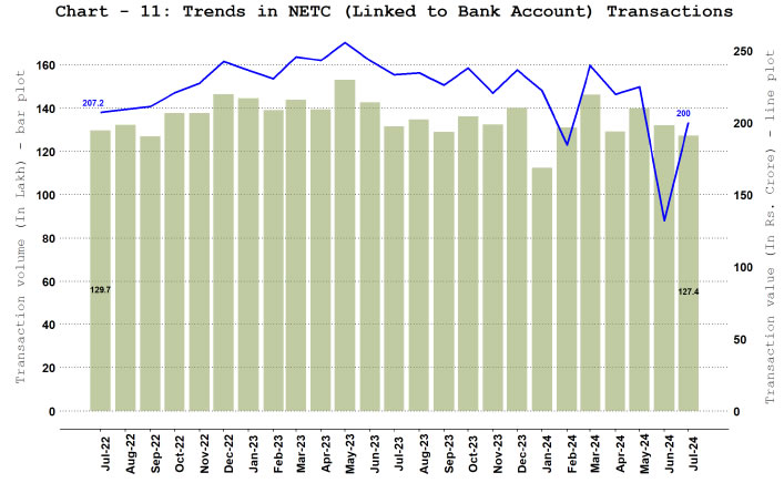 b. National Electronic Toll Collection (NETC) (Linked to Bank Account)