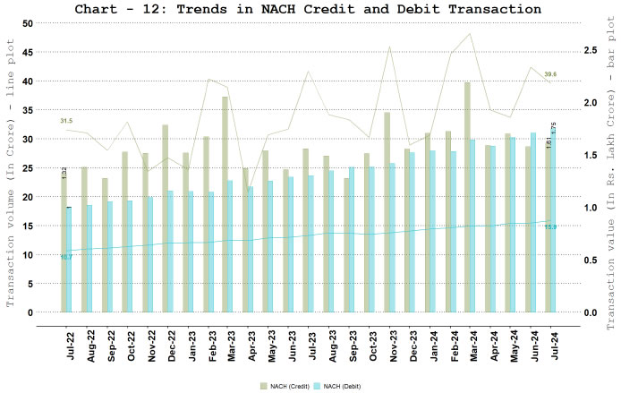 c. National Automated Clearing House (NACH) - Credit and Debit 