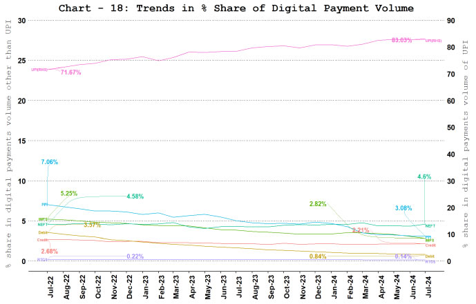 a. Digital Payment Volume Share