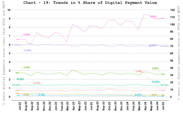 b. Digital Payment Value Share