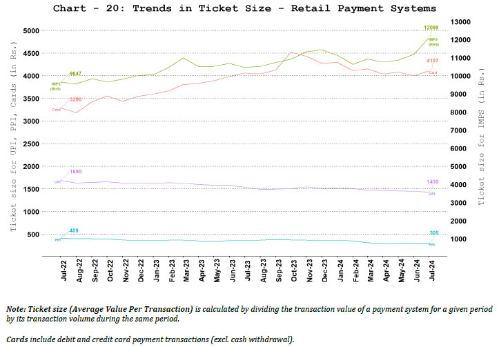 a. Ticket Size of Retail Payment Systems