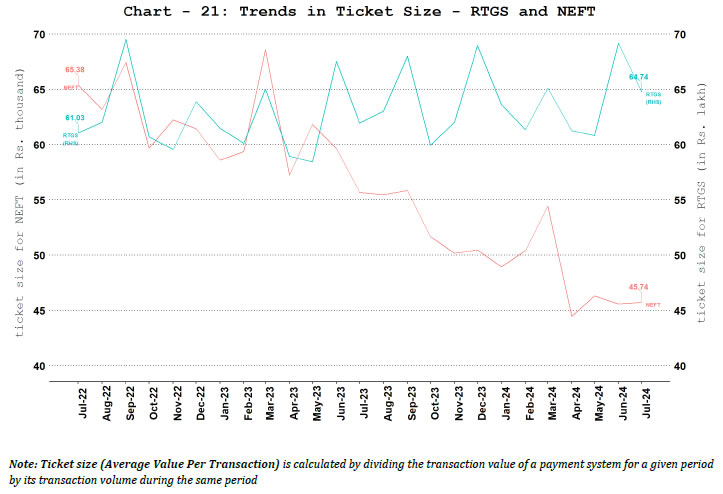 b. Ticket Size of NEFT and RTGS Payment Systems