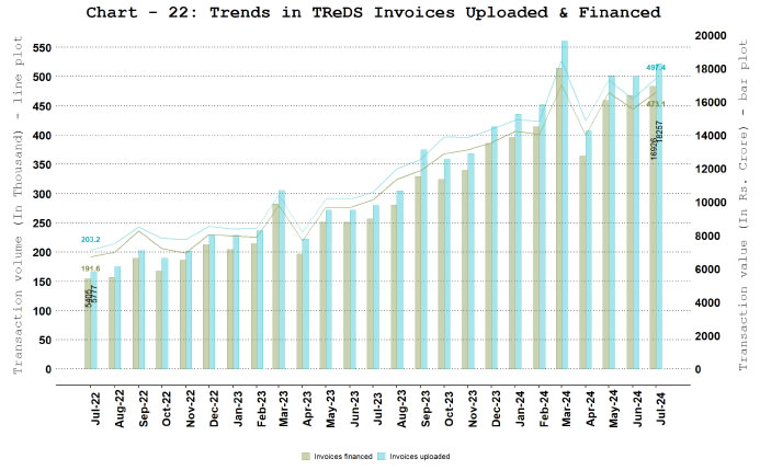 a. TReDS - Invoices Uploaded and Financed