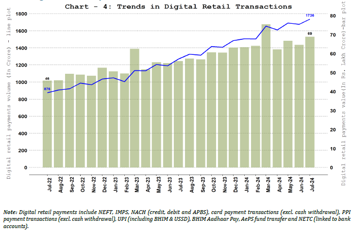 4. Digital Retail Payments – Volume and Value