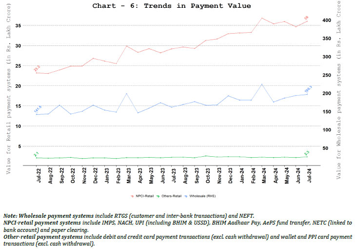 b. Comparison of Payments Value