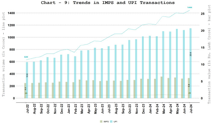 7. NPCI Operated Fast Payment Systems - Unified Payments Interface (UPI) and Immediate Payment System (IMPS)