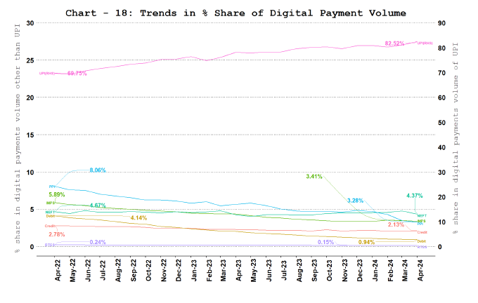 Digital Payment Volume Share