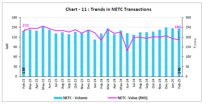 Chart - 11 : Trends in NETC Transactions