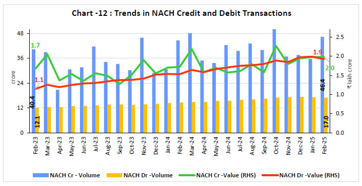 Chart -12 : Trends in NACH Credit and Debit Transactions