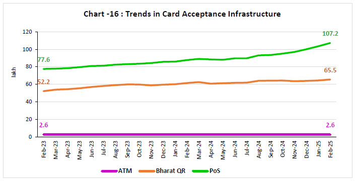 Chart -16 : Trends in Card Acceptance Infrastructure