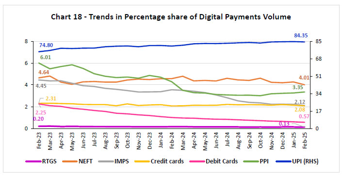 Chart 18 - Trends in Percentage share of Digital Payments Volume