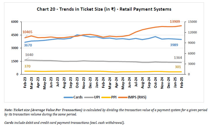 Chart 20 - Trends in Ticket Size (in ₹) - Retail Payment Systems 