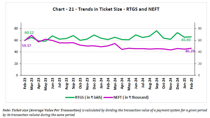 Chart - 21 - Trends in Ticket Size - RTGS and NEFT 