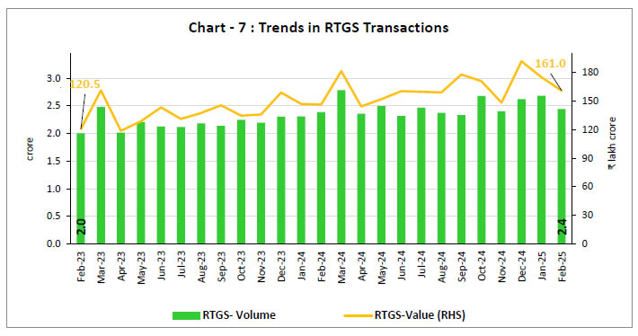 Chart - 7 : Trends in RTGS Transactions