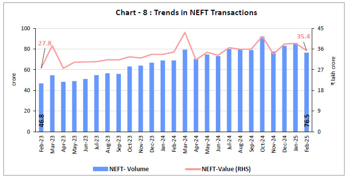 Chart - 8 : Trends in NEFT Transactions