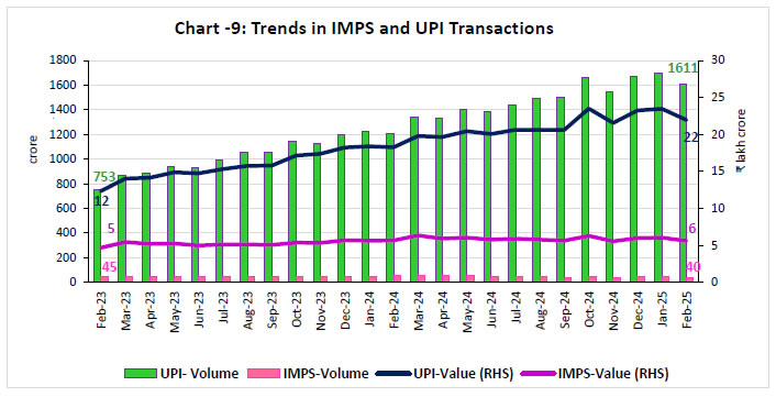 Chart -9: Trends in IMPS and UPI Transactions