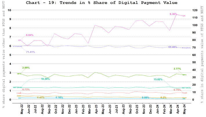 Digital Payment Value Share