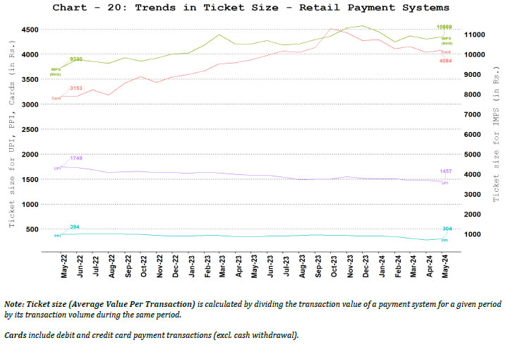 Ticket Size of Retail Payment Systems