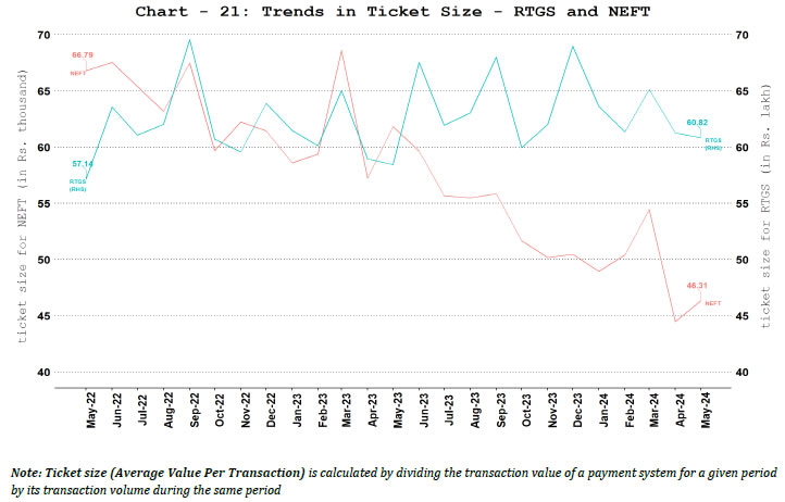 Ticket Size of NEFT and RTGS Payment Systems