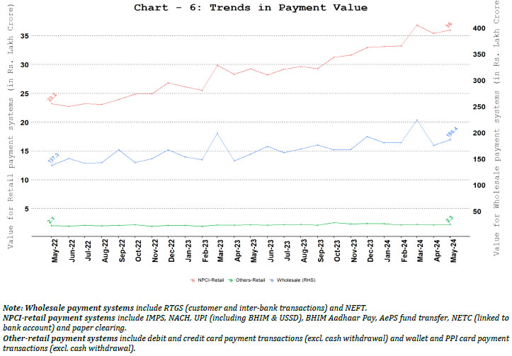 Comparison of Payments Value
