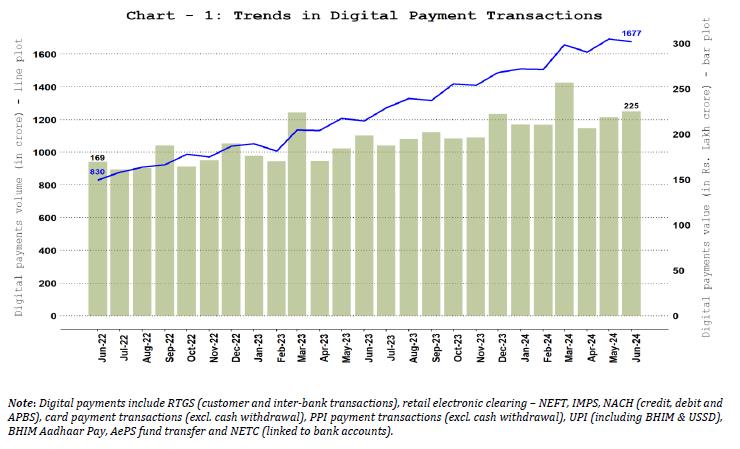 Digital Payments – Volume and Value