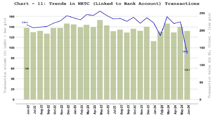 National Electronic Toll Collection (NETC) (Linked to Bank Account)